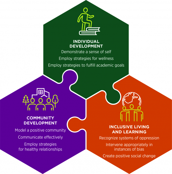 Learning outcomes of the Residential Learning Model