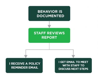 Graph explaining residential conduct process