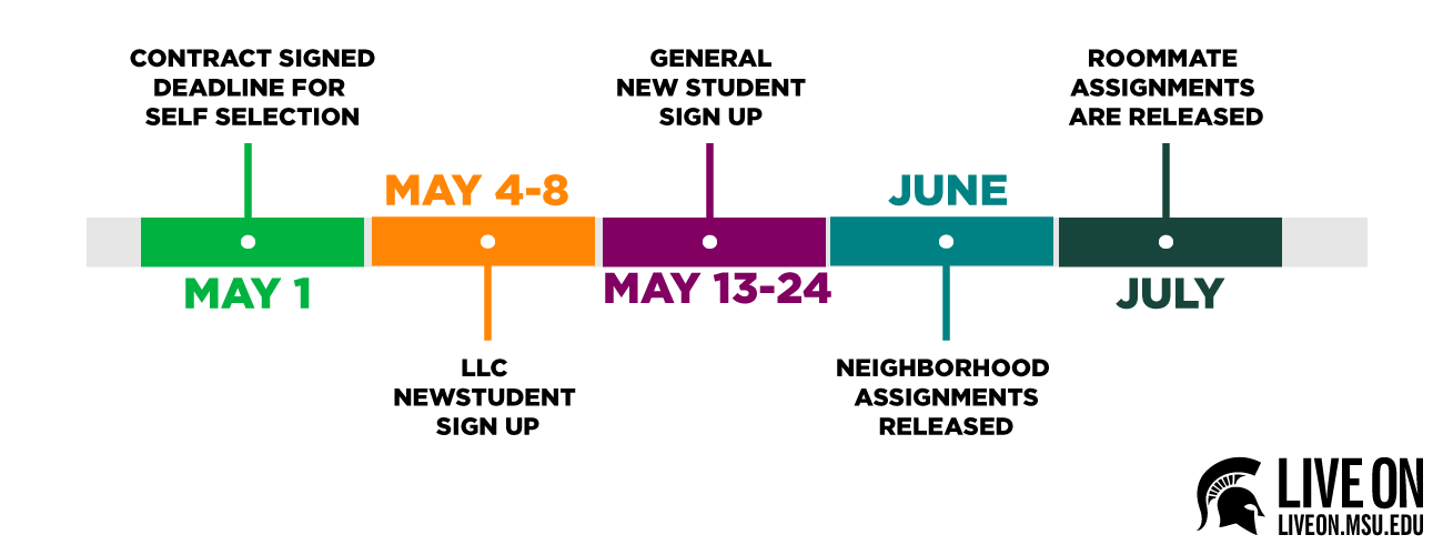 May 1 contract signed deadline. May 4 LLC sign up begins. May 13 general new student sign up. June neighborhood assignments released. July roommate assignments