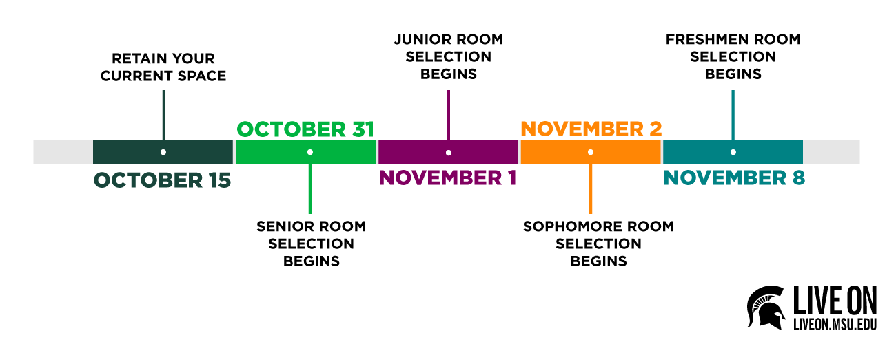 October 15. Retain your current space. October 31 senior room selection begins. November 1 Junior room selection begins. November 2 Sophomore room selection begins. November 8 freshmen room selection begins